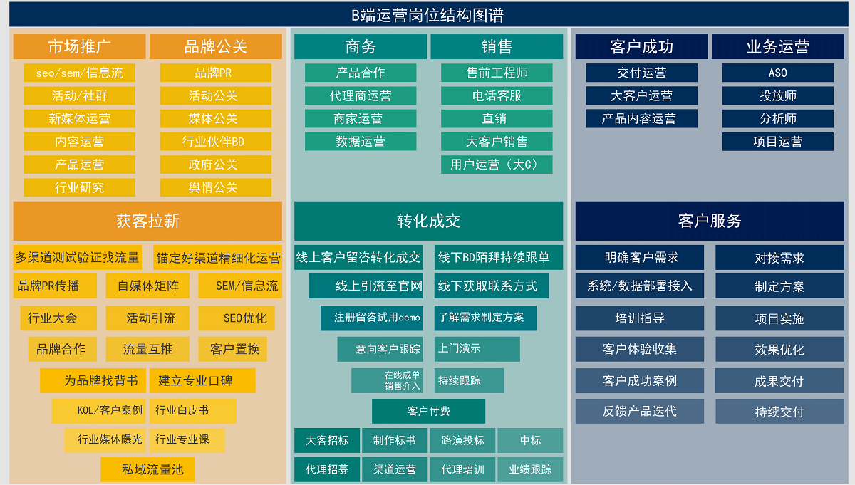 B端运营岗位结构图