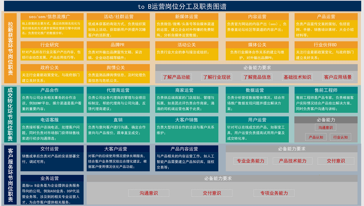 To B 运营岗位分工与职责图谱