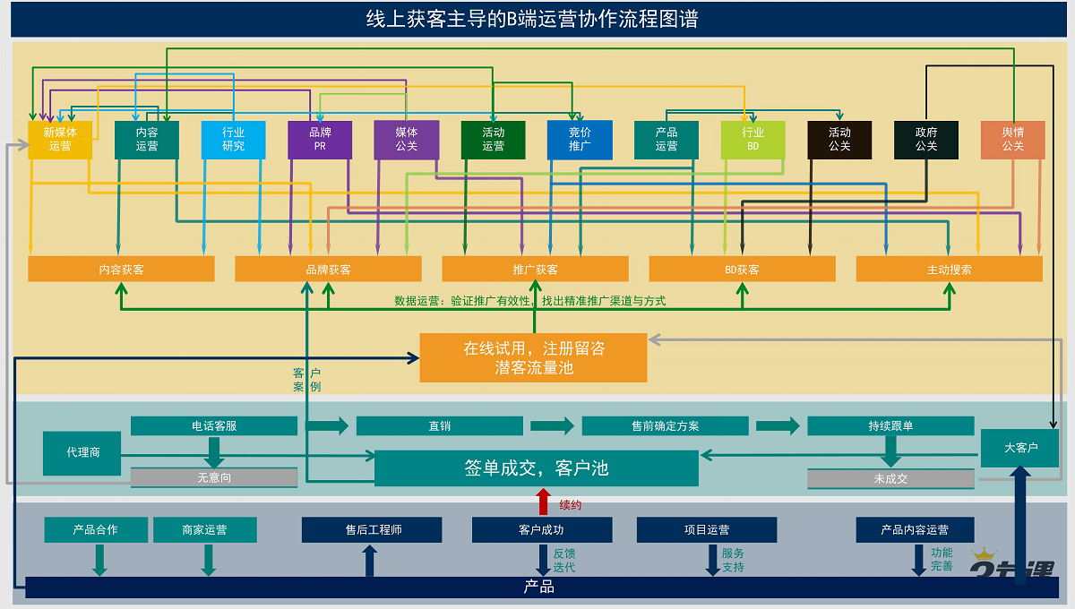 线上获客主导的B端运营协作流程图