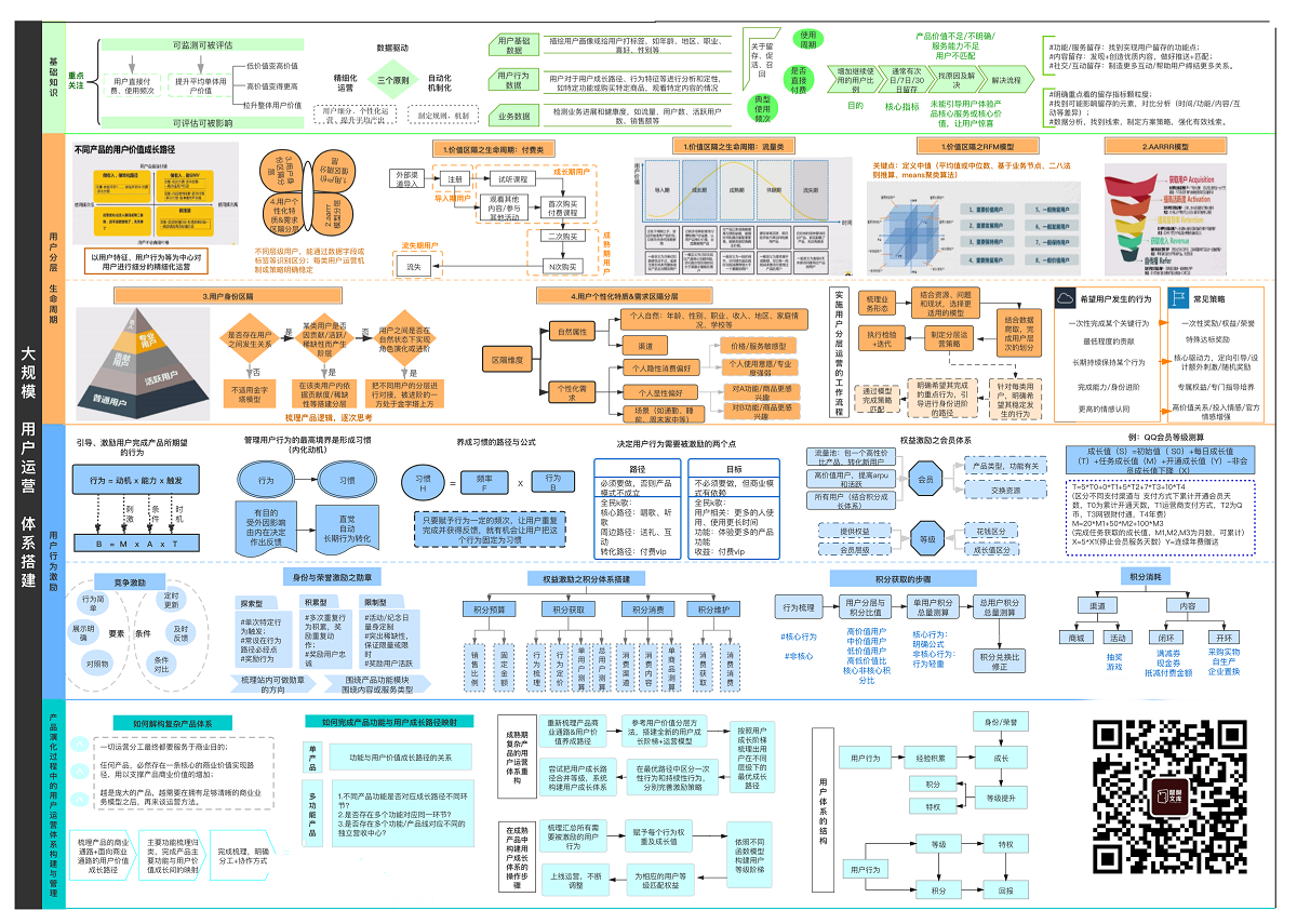 大规模用户运营体系搭建