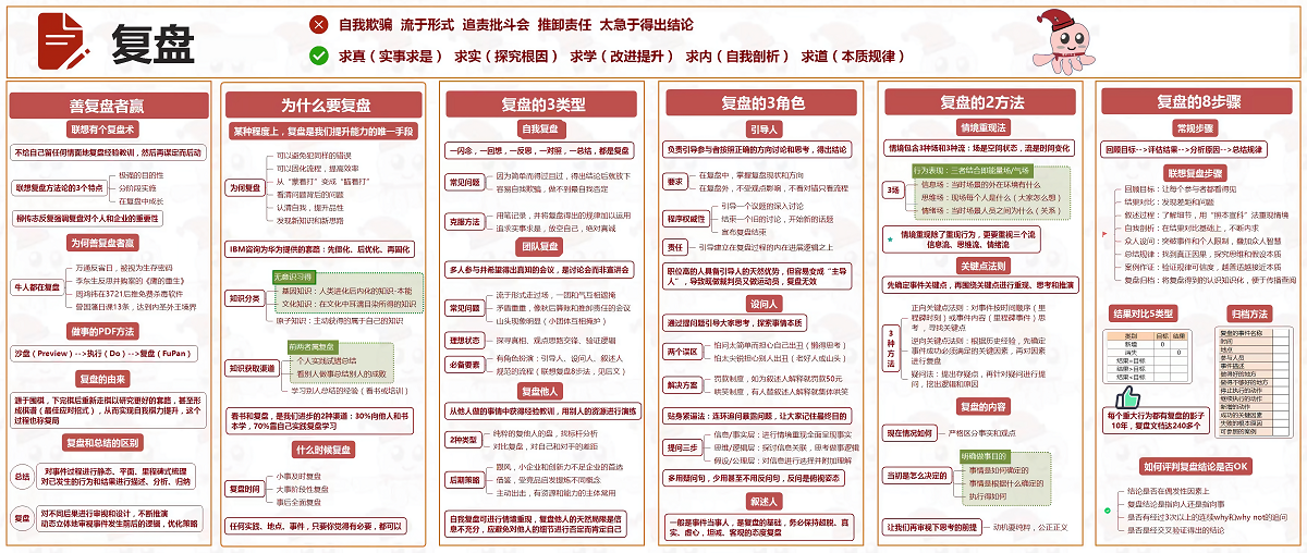 复盘知识地图