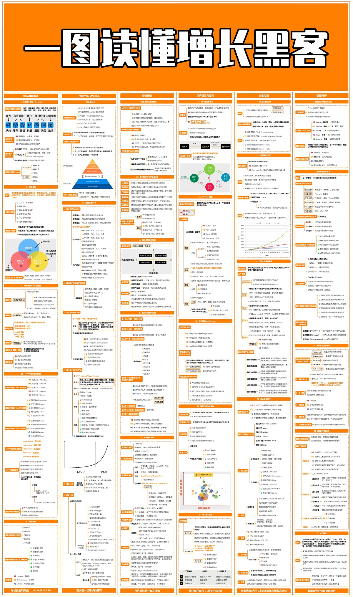 一图读懂增长黑客
