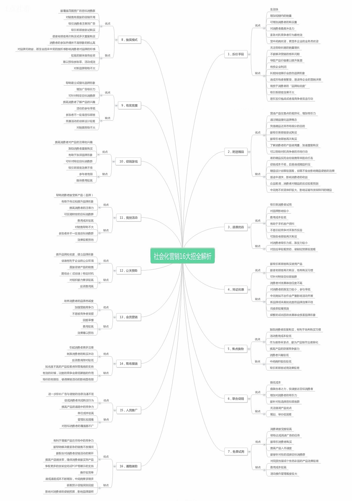 社会化营销16大招全解析
