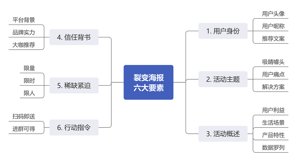 裂变海报六大要素