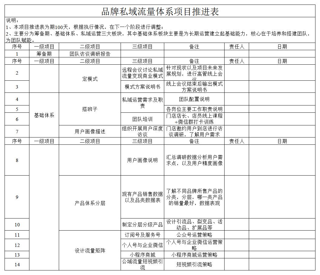 SOP-品牌私域流量体系运营SOP表（21张子表）