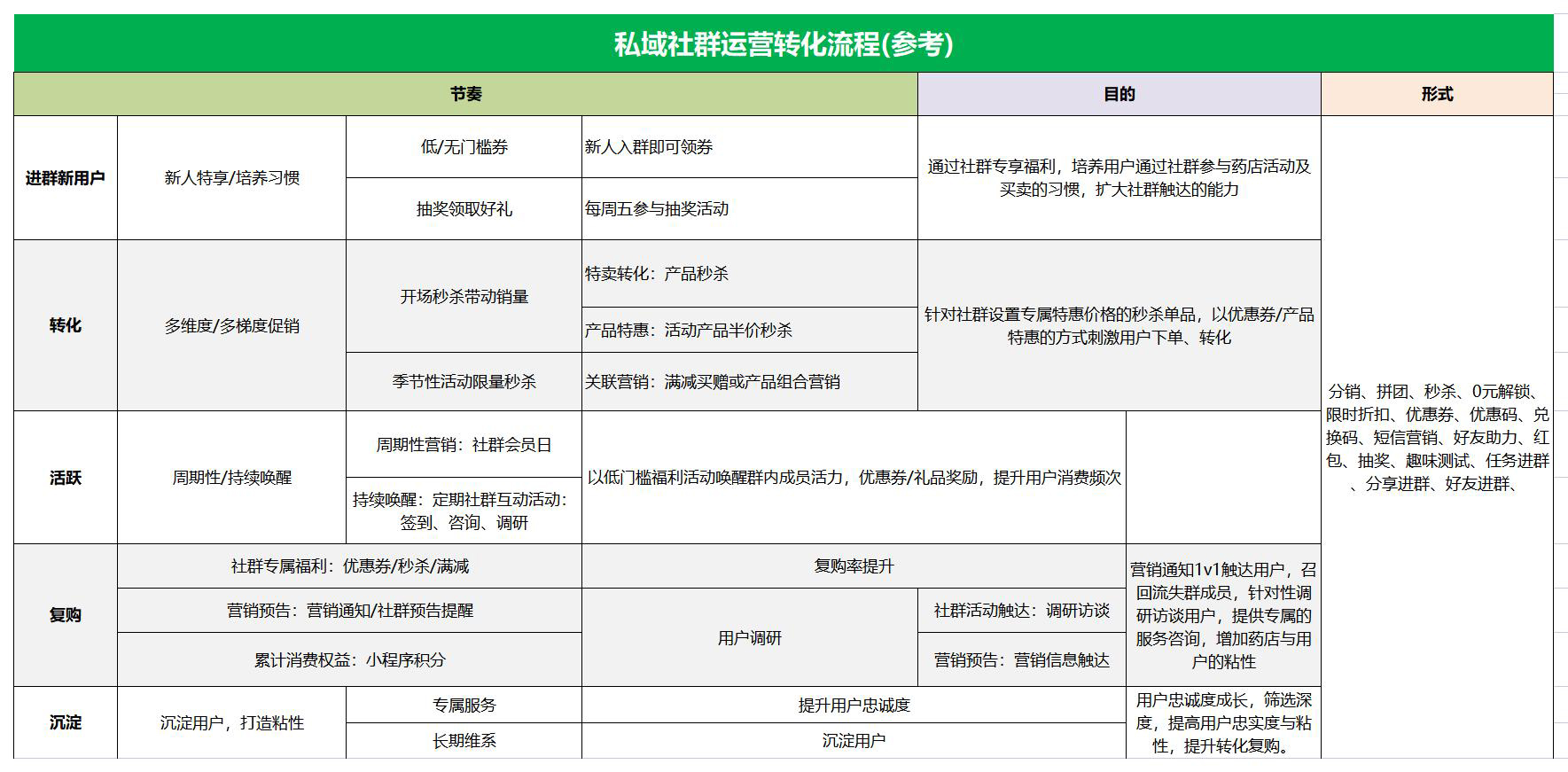 SOP-私域社群运营转化SOP