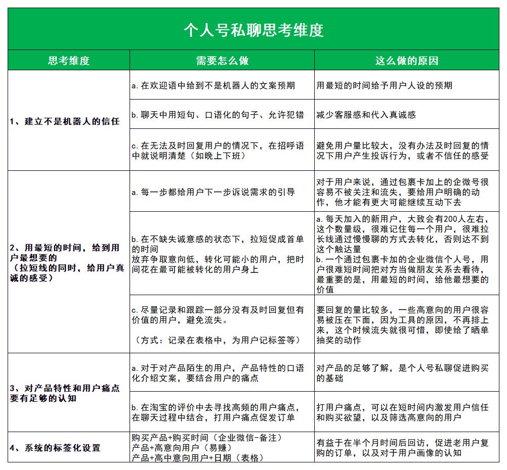 SOP-微信个人号私域运营SOP