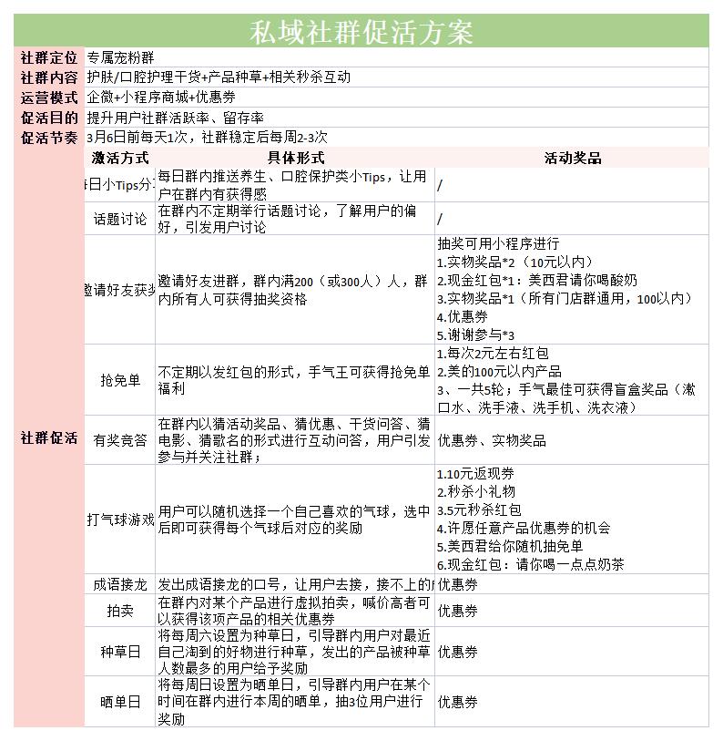 SOP-一套超详细品牌私域运营SOP方案