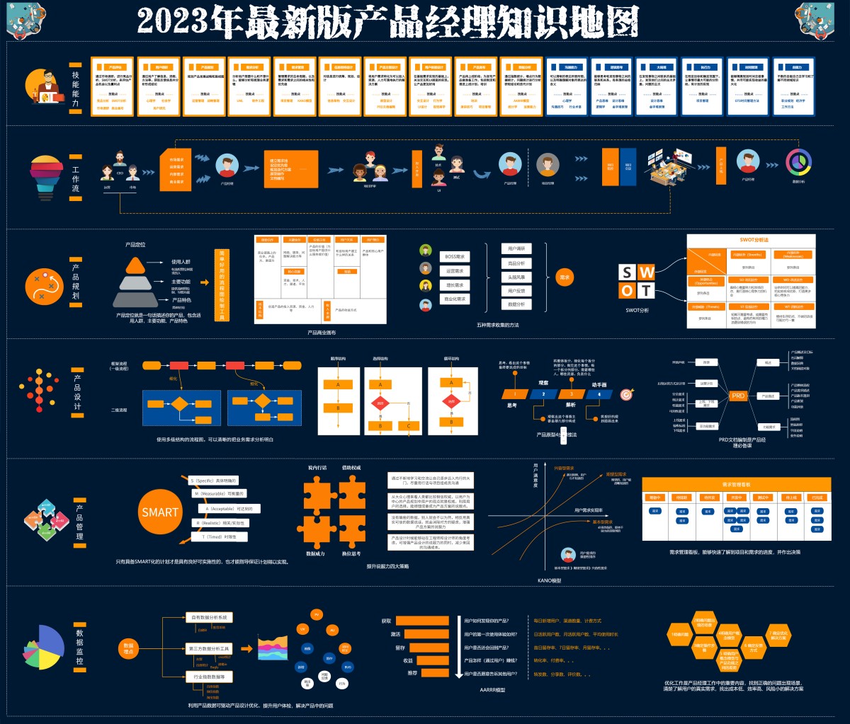 2023年最新版产品经理知识地图