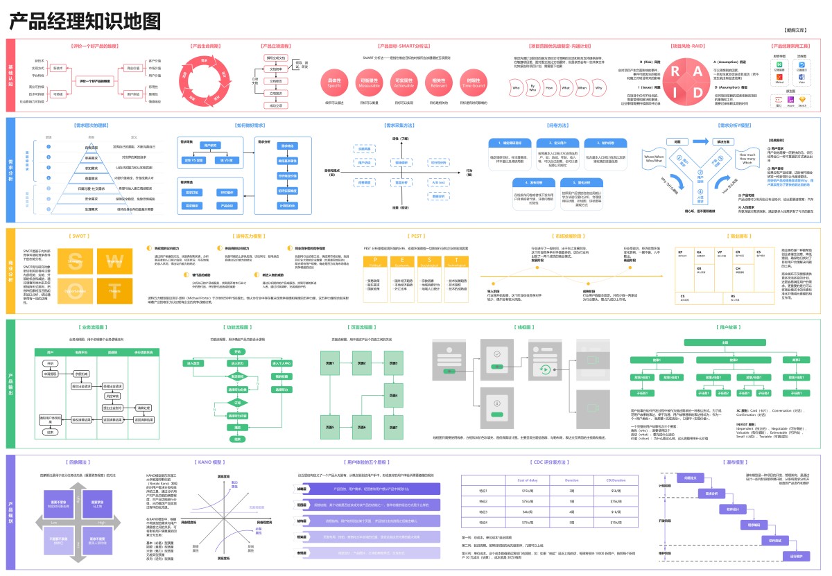 一张图看懂产品经理必备的知识及技能