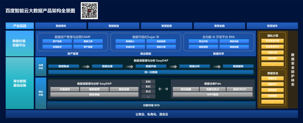 百度智能云产品构架图