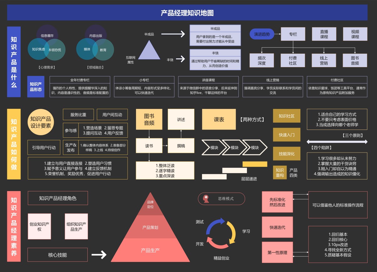 产品经理知识地图