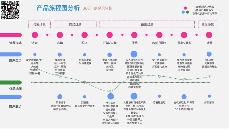 产品旅程图分析