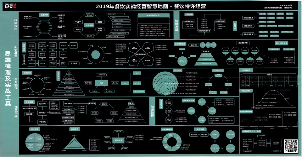 餐饮实战经营智慧地图-餐饮特许经营600分辨率