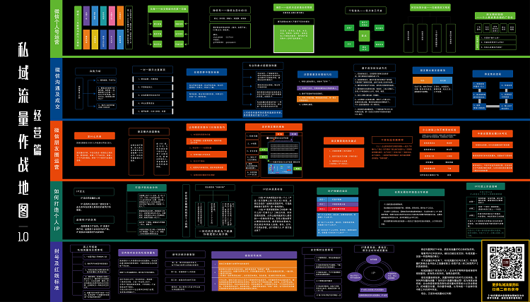 私域流量作战图（经营篇）