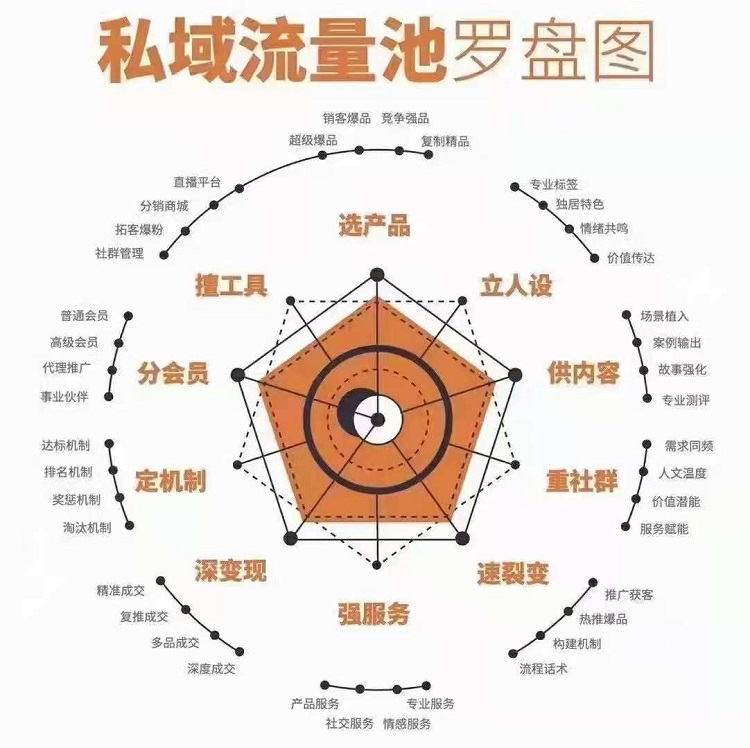 私域流量罗盘图