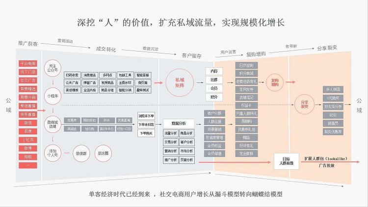 深挖人的价值，扩充私域流量