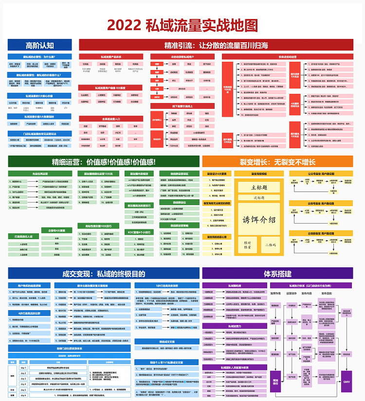 2022私域流量实战地图