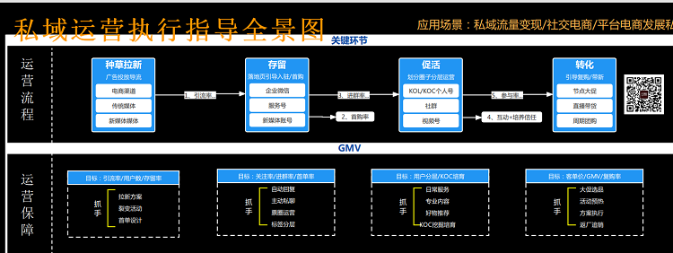 私域运营执行指导全景图