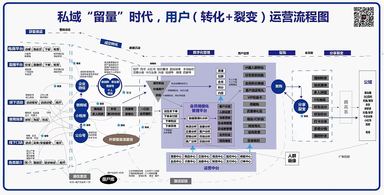 私域“留量”时代，用户（转化+裂变）运营流程图