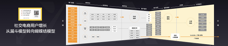 有赞社交电商蝴蝶模型私域电商