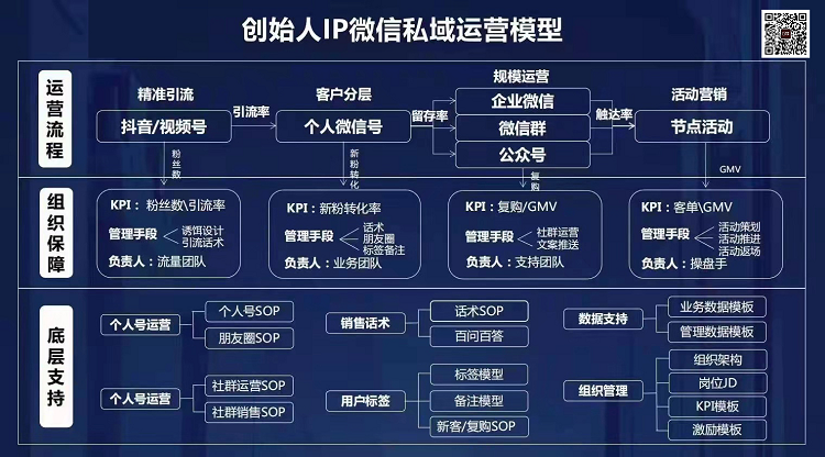 创始人IP微信私域运营模型