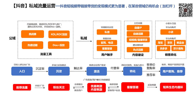 抖音私域流量运营逻辑图