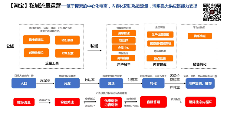 淘宝私域流量运营逻辑图