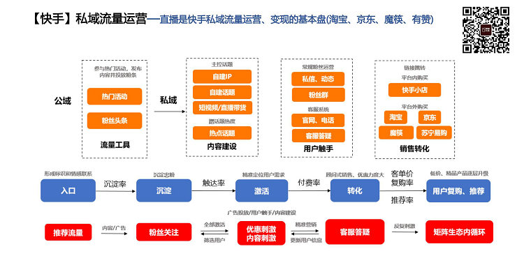 快手私域流量运营逻辑图