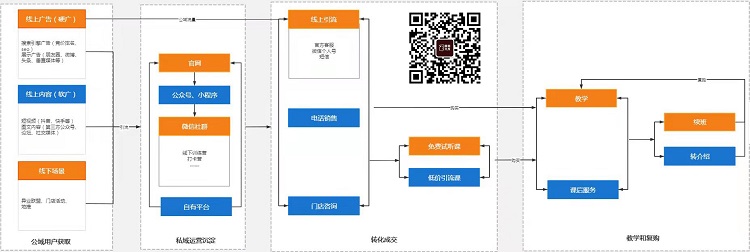 教培机构私域运营转化流程