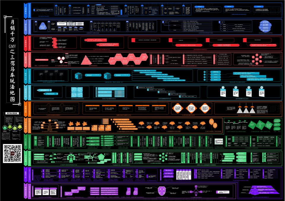 月销千万GMV之三架马车玩法地图