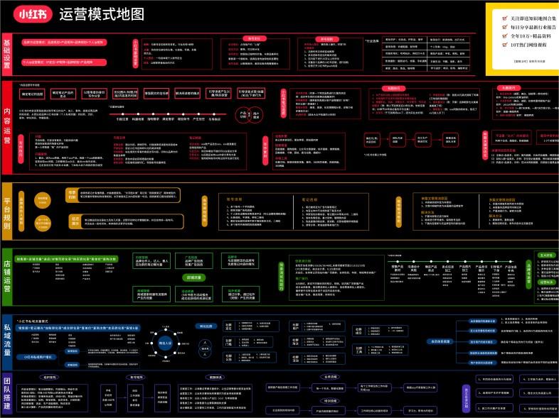 小红书运营模式地图