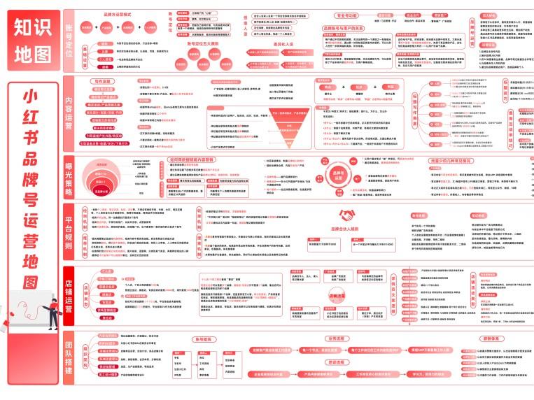 小红书品牌号运营地图
