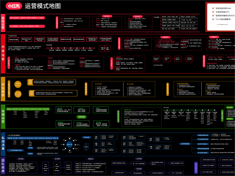 小红书运营模式地图