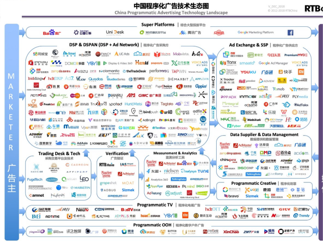 中国程序化广告技术生态图