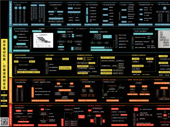 记忆方法-你不是记忆差只是没有找对方法