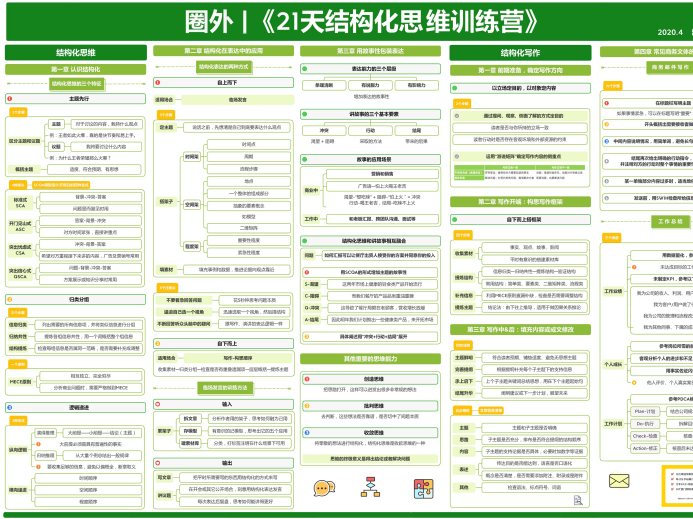 21天结构化思维训练营知识地图