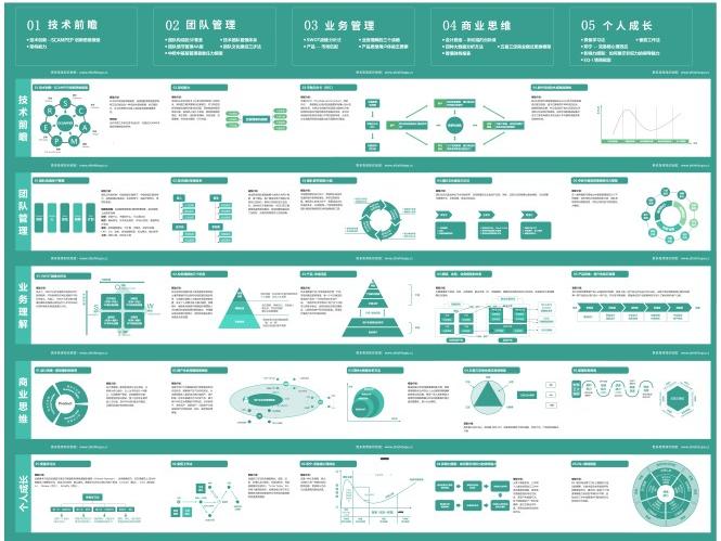 技术总监知识地图