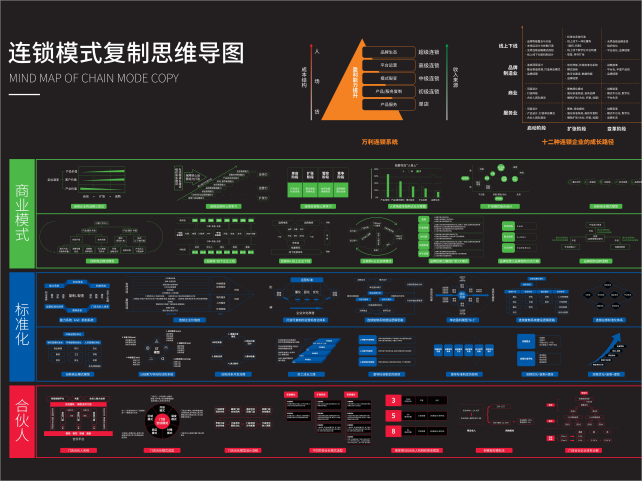 连锁模式复制思维导图-高清