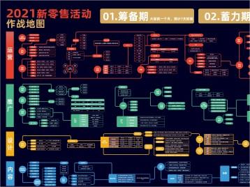 2021新零售活动作战地图