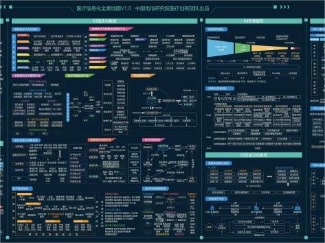 医疗信息化全景地图