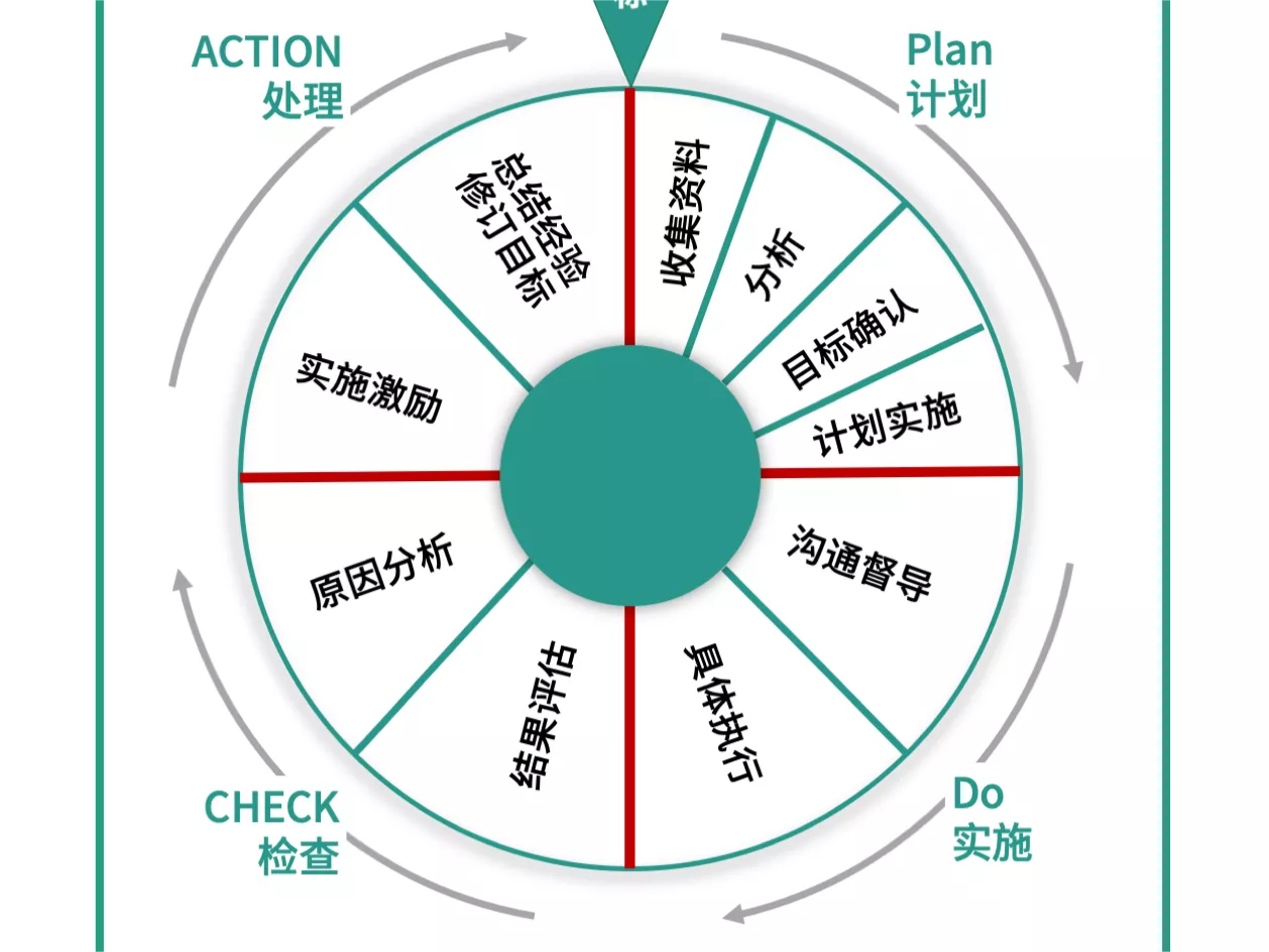 18 种管理分析模型——让你的管理深入人心