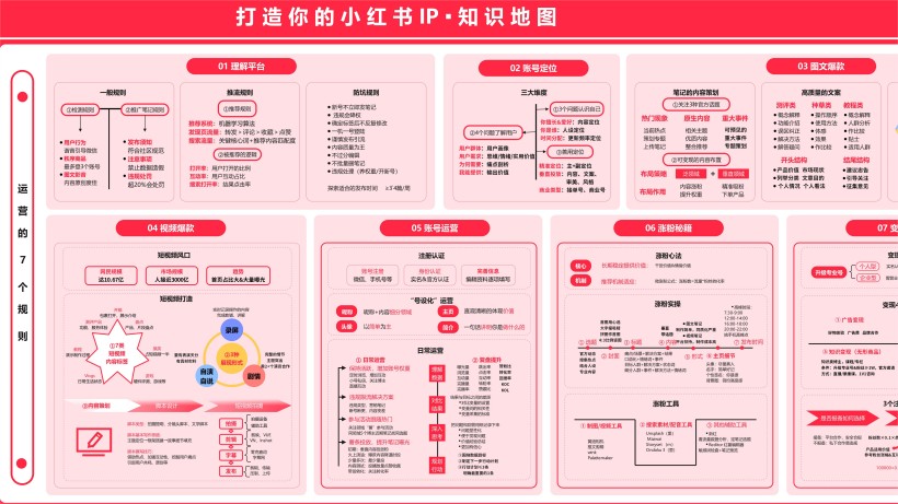 小红书IP打造知识地图