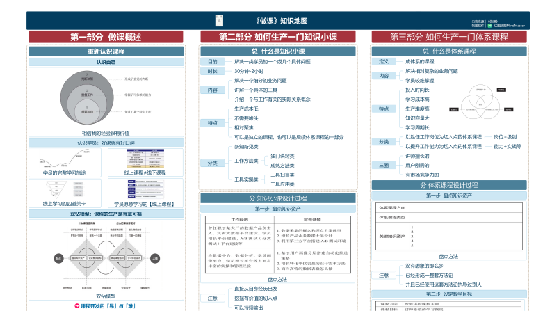 《做课》知识地图