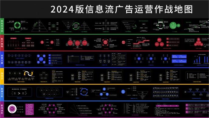 2024版信息流广告运营作战地图