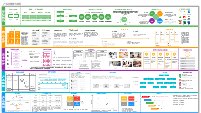 产品经理知识地图