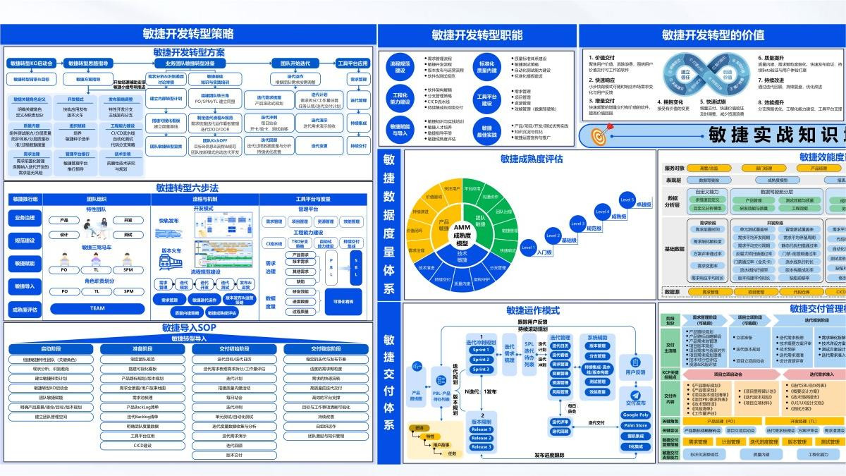 敏捷实战知识地图