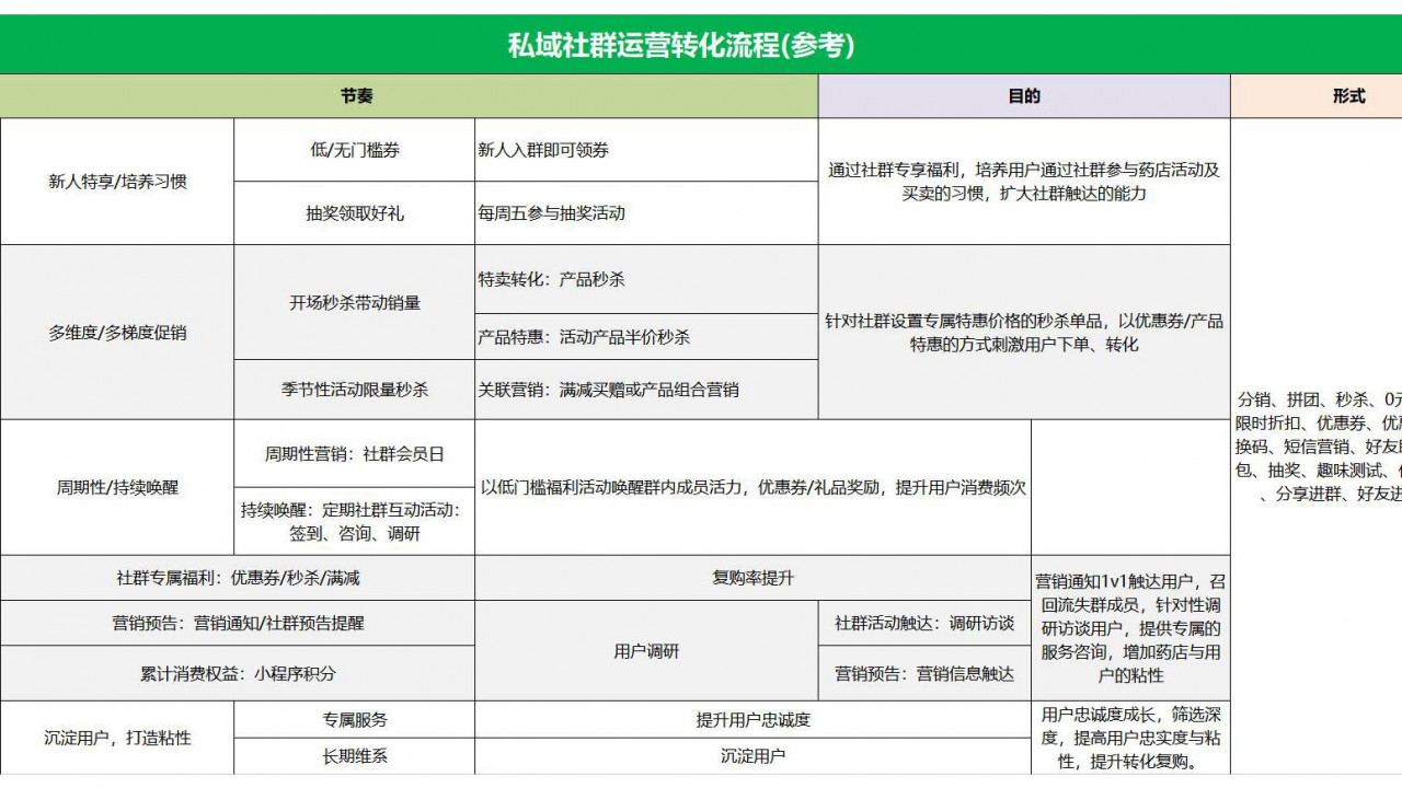 SOP-私域社群运营转化SOP