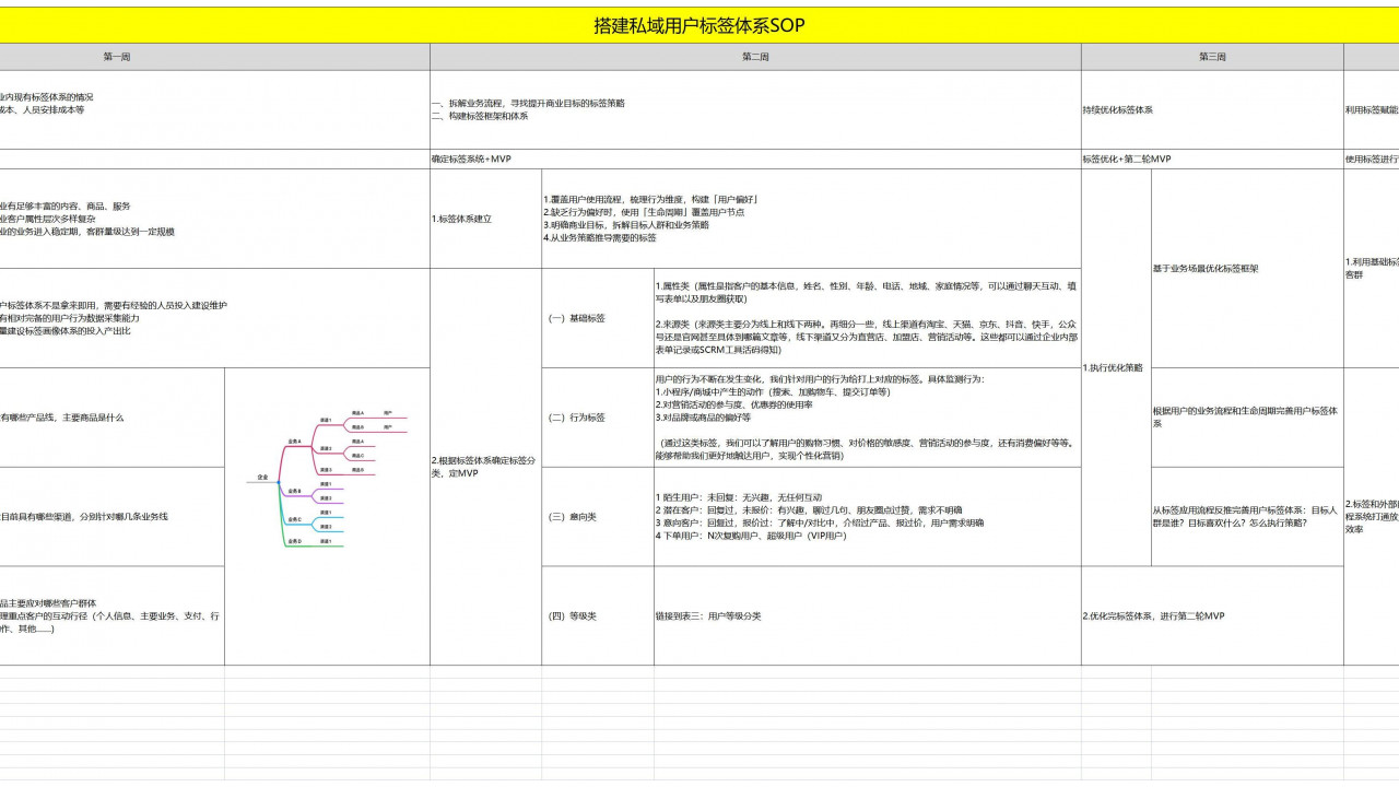 SOP-私域用户标签搭建（20个行业标签）