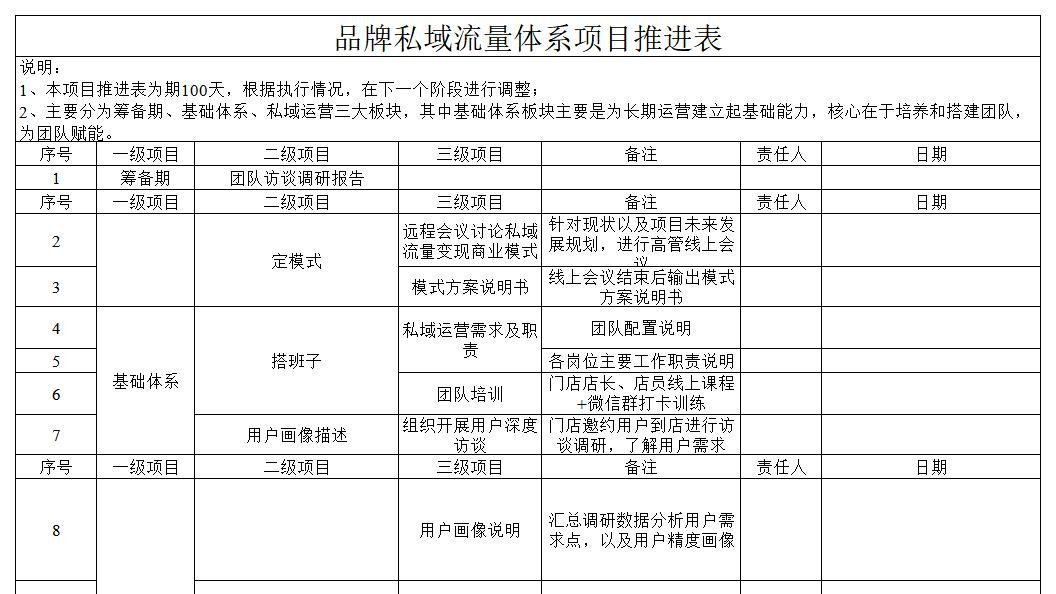 SOP-品牌私域流量体系运营SOP表（21张子表）